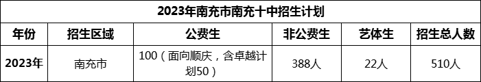 2024年南充市南充十中招生計劃是多少？