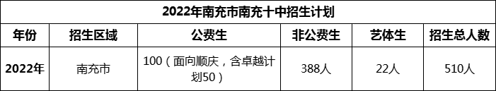 2024年南充市南充十中招生計劃是多少？