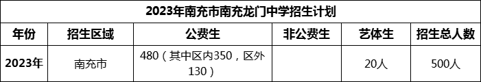 2024年南充市南充龍門中學招生計劃是多少？