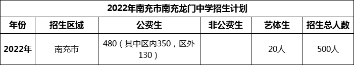 2024年南充市南充龍門中學招生計劃是多少？