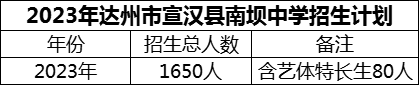 2024年達(dá)州市宣漢縣南壩中學(xué)招生計(jì)劃是多少？