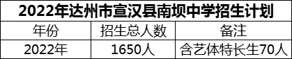 2024年達(dá)州市宣漢縣南壩中學(xué)招生計(jì)劃是多少？