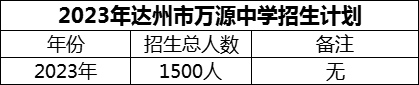 2024年達(dá)州市萬源中學(xué)招生計(jì)劃是多少？