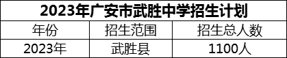 2024年廣安市武勝中學(xué)招生計(jì)劃是多少？