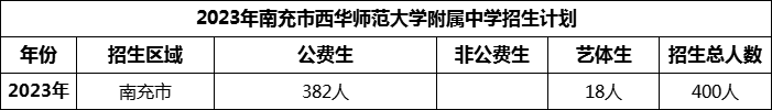 2024年南充市西華師范大學(xué)附屬中學(xué)招生計(jì)劃是多少？