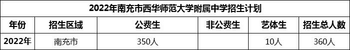 2024年南充市西華師范大學(xué)附屬中學(xué)招生計(jì)劃是多少？