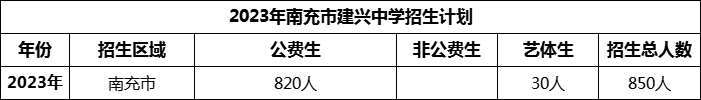 2024年南充市建興中學(xué)招生計劃是多少？