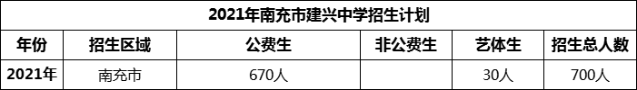 2024年南充市建興中學(xué)招生計劃是多少？