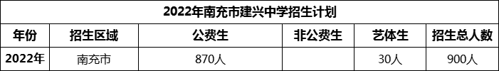 2024年南充市建興中學(xué)招生計劃是多少？