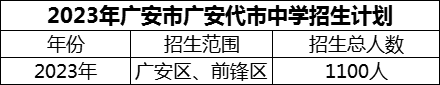 2024年廣安市廣安代市中學(xué)招生計(jì)劃是多少？