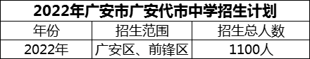 2024年廣安市廣安代市中學(xué)招生計(jì)劃是多少？