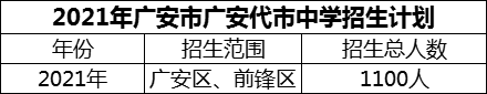 2024年廣安市廣安代市中學(xué)招生計(jì)劃是多少？