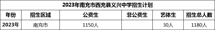 2024年南充市西充縣義興中學招生計劃是多少？