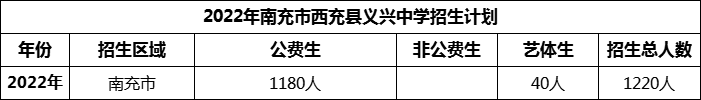 2024年南充市西充縣義興中學招生計劃是多少？