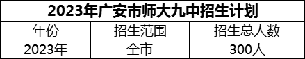 2024年廣安市廣安經(jīng)開(kāi)區(qū)師達(dá)第九實(shí)驗(yàn)中學(xué)招生計(jì)劃是多少？