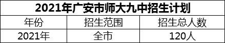 2024年廣安市廣安經(jīng)開(kāi)區(qū)師達(dá)第九實(shí)驗(yàn)中學(xué)招生計(jì)劃是多少？