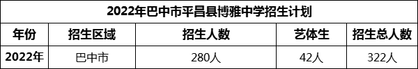 2024年巴中市平昌縣博雅中學(xué)招生計(jì)劃是多少？