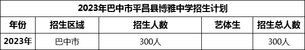 2024年巴中市平昌縣博雅中學(xué)招生計(jì)劃是多少？