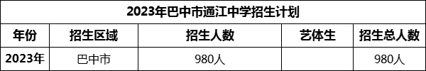 2024年巴中市通江中學(xué)招生計(jì)劃是多少？