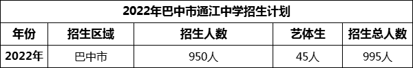 2024年巴中市通江中學(xué)招生計(jì)劃是多少？