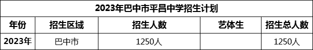 2024年巴中市平昌中學招生計劃是多少？