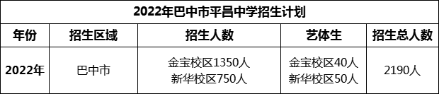 2024年巴中市平昌中學招生計劃是多少？