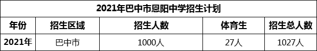 2024年巴中市恩陽中學(xué)招生計劃是多少？