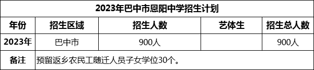 2024年巴中市恩陽中學(xué)招生計劃是多少？