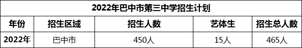 2024年巴中市第三中學(xué)招生計(jì)劃是多少？