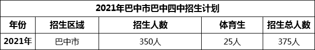 2024年巴中市巴中四中招生計劃是多少？