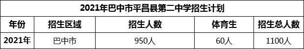 2024年巴中市平昌縣第二中學招生計劃是多少？