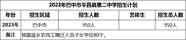 2024年巴中市平昌縣第二中學招生計劃是多少？