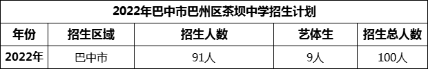 2024年巴中市巴州區(qū)茶壩中學(xué)招生計劃是多少？