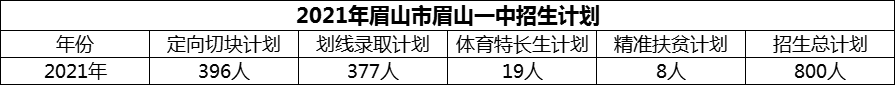 2024年眉山市眉山一中招生計(jì)劃是多少？