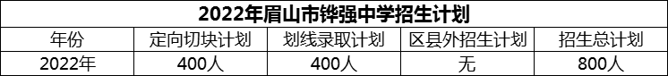 2024年眉山市鏵強中學招生計劃是多少？