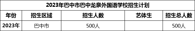 2024年巴中市巴中龍泉外國(guó)語(yǔ)學(xué)校招生計(jì)劃是多少？