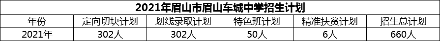 2024年眉山市眉山車城中學(xué)招生計(jì)劃是多少？