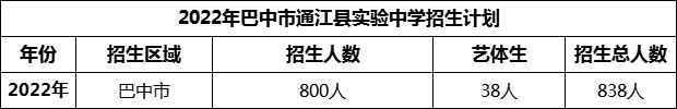 2024年巴中市通江縣實(shí)驗(yàn)中學(xué)招生計(jì)劃是多少？