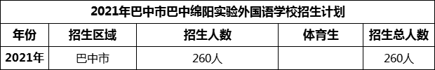 2024年巴中市巴中綿陽實驗外國語學(xué)校招生計劃是多少？