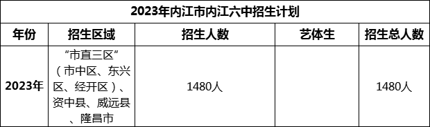 2024年內(nèi)江市內(nèi)江六中招生計(jì)劃是多少？