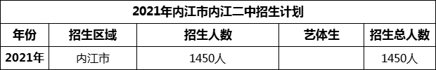 2024年內(nèi)江市隆昌縣第二中學(xué)招生計劃是多少？