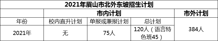 2024年眉山市北外東坡招生計(jì)劃是多少？