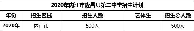 2024年內(nèi)江市隆昌縣第二中學(xué)招生計劃是多少？