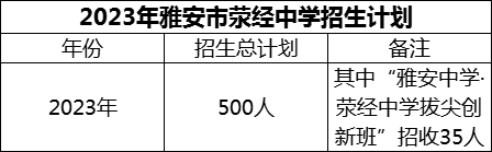 2024年雅安市滎經(jīng)中學(xué)招生計(jì)劃是多少？