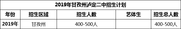 2024年甘孜州瀘定二中招生計(jì)劃是多少？