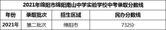 2024年綿陽(yáng)市綿陽(yáng)南山中學(xué)實(shí)驗(yàn)學(xué)校招生分?jǐn)?shù)是多少分？