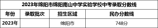 2024年綿陽(yáng)市綿陽(yáng)南山中學(xué)實(shí)驗(yàn)學(xué)校招生分?jǐn)?shù)是多少分？