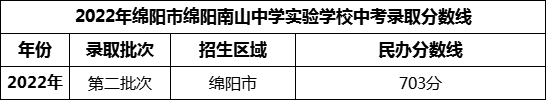 2024年綿陽(yáng)市綿陽(yáng)南山中學(xué)實(shí)驗(yàn)學(xué)校招生分?jǐn)?shù)是多少分？