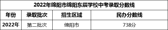 2024年綿陽市綿陽東辰學(xué)校招生分?jǐn)?shù)是多少分？