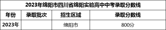 2024年綿陽(yáng)市四川省綿陽(yáng)實(shí)驗(yàn)高中招生分?jǐn)?shù)是多少分？